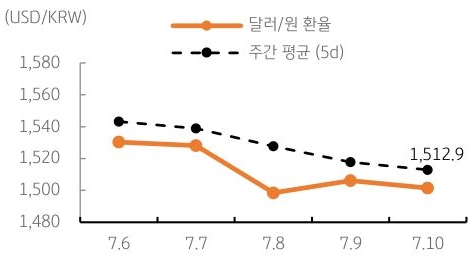 달러/원 환율 주간 추이
