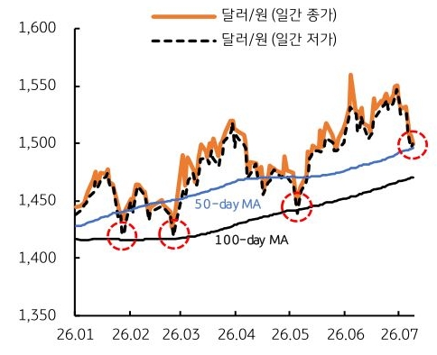 2026년 1월부터 2026년 7월까지 '달러/원'(일간 종가), 달러/원(일간 저가) 추이를 그래프로 정리했다.