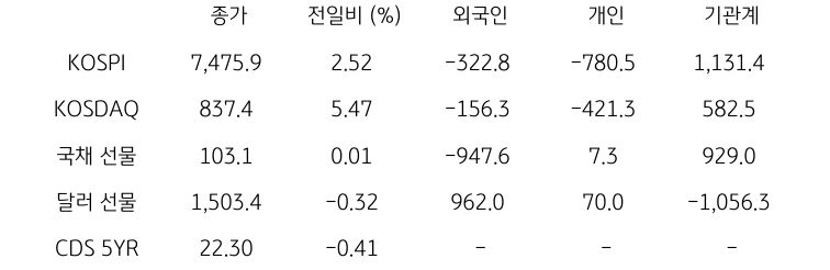 국내 금융시장 및 시장별 수급 동향