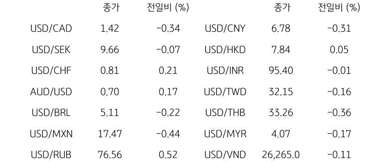 글로벌 주요 통화 동향