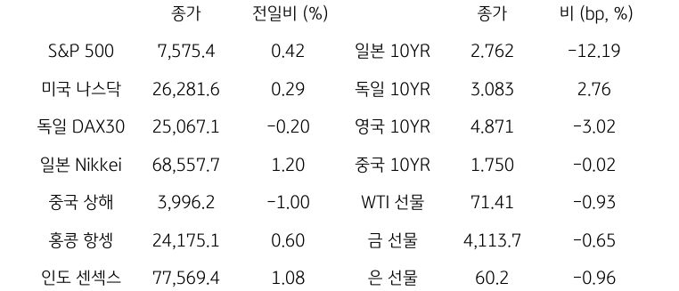 글로벌 금융시장 동향
