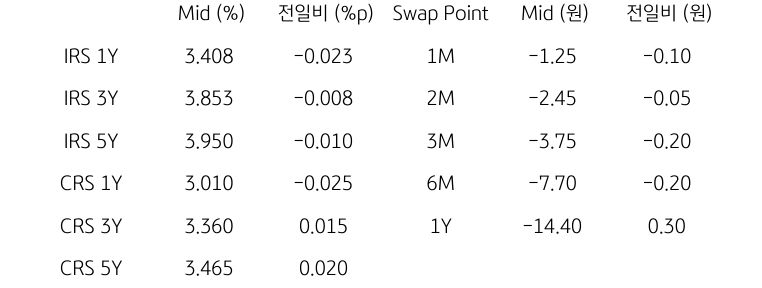 IRS/CRS 및 Swap Point