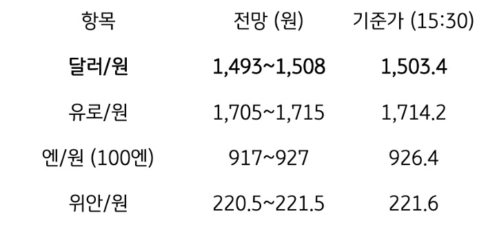 금일 주요 환율 전망