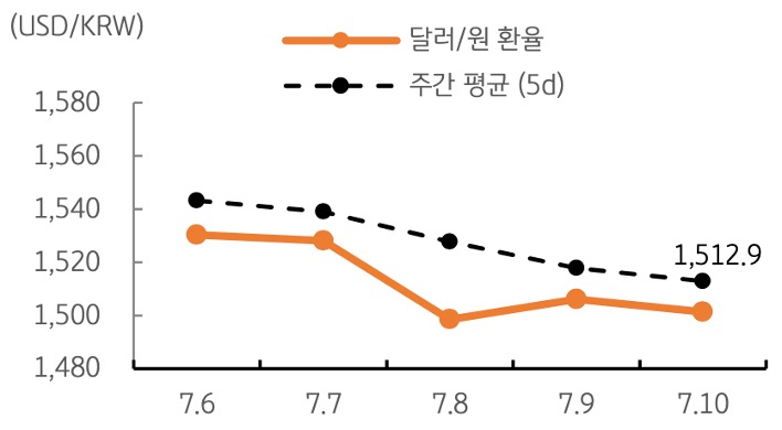 달러/원 환율 주간 추이