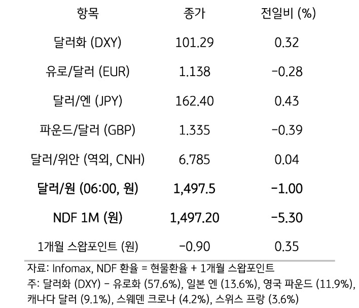 주요 통화 전일 동향