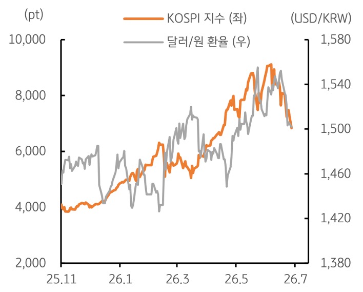 2025년 11월부터 2026년 7월까지 'KOSPI 지수' 및 달러/원 환율 추이를 그래프로 정리했다.