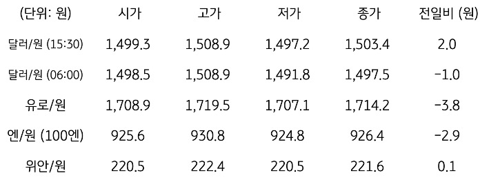 국내 외환 시장 동향