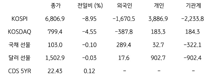 국내 금융시장 및 시장별 수급 동향