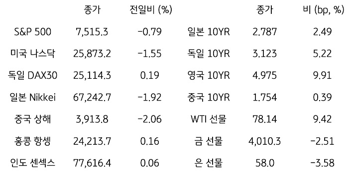 글로벌 금융시장 동향