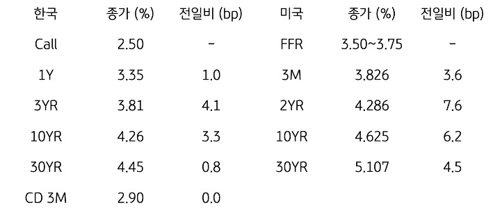 한국과 미국 채권 금리 동향
