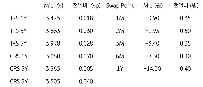 IRS/CRS 및 Swap Point