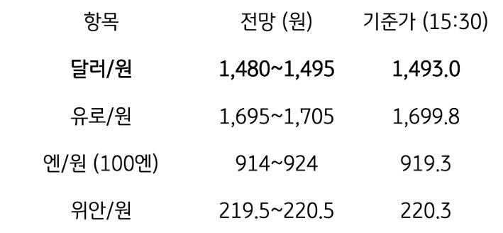 금일 주요 환율 전망