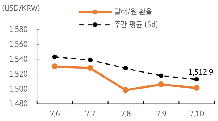 달러/원 환율 주간 추이