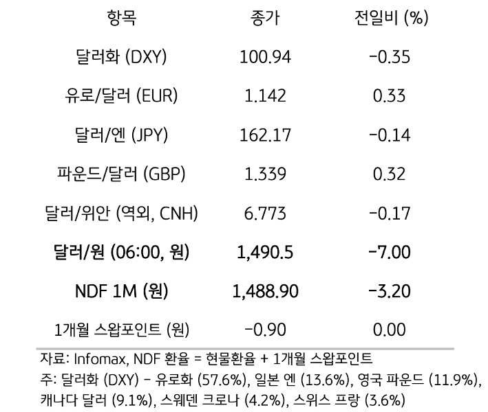 주요 통화 전일 동향