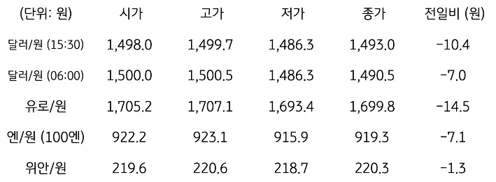 국내 외환 시장 동향