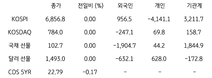 국내 금융시장 및 시장별 수급 동향