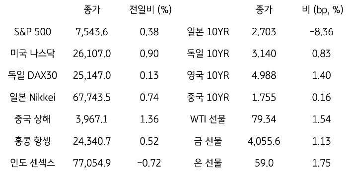 글로벌 금융시장 동향