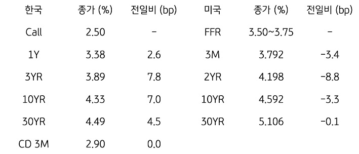 한국과 미국 채권 금리 동향