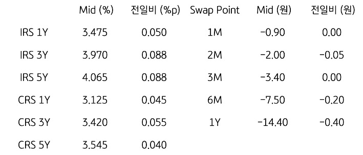 IRS/CRS 및 Swap Point