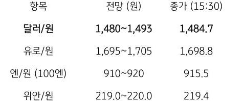 금일 주요 환율 전망