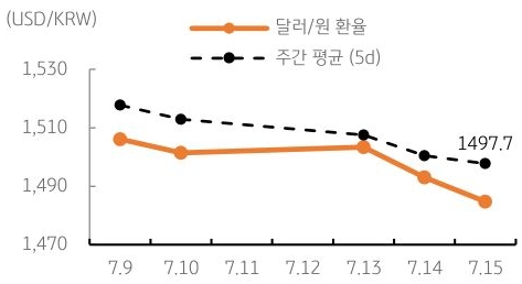 달러/원 환율 주간 추이