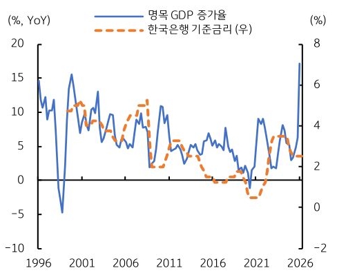 1996년부터 2026년까지 명목GDP 증가율 및 '한국은행 기준금리' 추이를 그래프로 정리했다.
