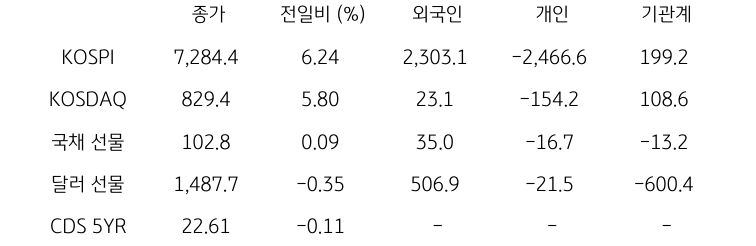 국내 금융시장 및 시장별 수급 동향