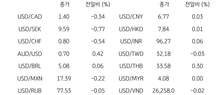 글로벌 주요 통화 동향