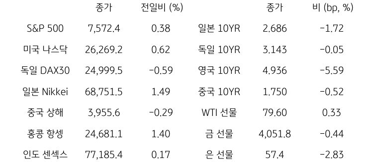 글로벌 금융시장 동향