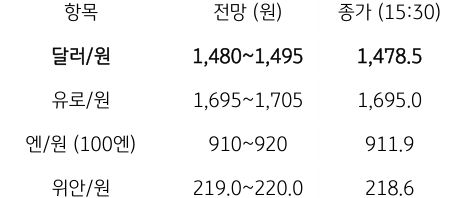 금일 주요 환율 전망