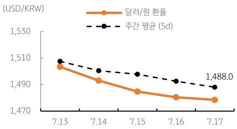 달러/원 환율 주간 추이