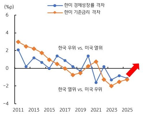 2011년부터 2025년까지 '한미 경제성장률 격차' 및 한미 기준금리 격차 추이를 그래프로 정리했다.