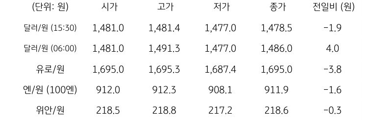 국내 외환 시장 동향
