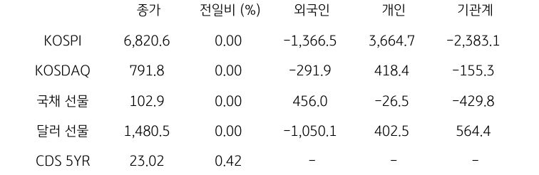 국내 금융시장 및 시장별 수급 동향