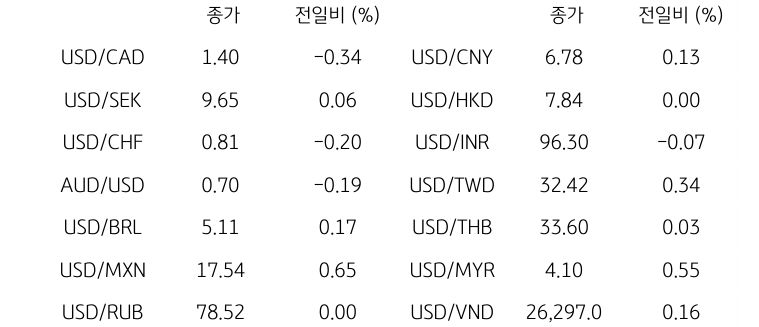 글로벌 주요 통화 동향