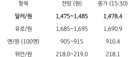 금일 주요 환율 전망