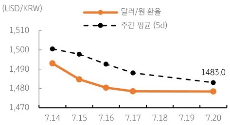 달러/원 환율 주간 추이