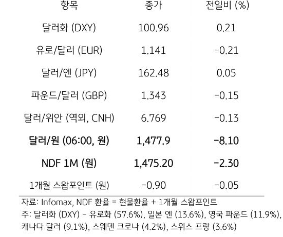 주요 통화 전일 동향