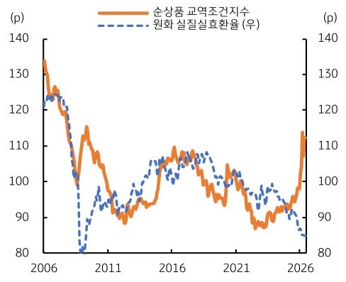 2006년부터 2026년까지 한국 순상품 교역조건지수 및 '원화 실질실효환율' 추이를 그래프로 정리했다.