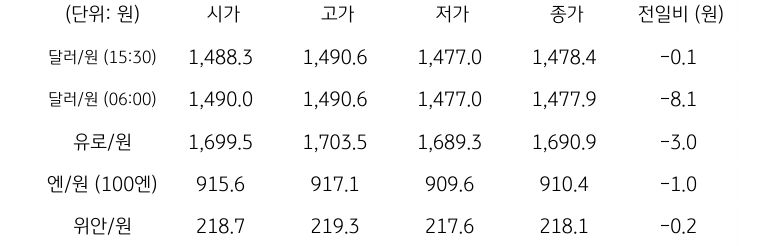 국내 외환 시장 동향
