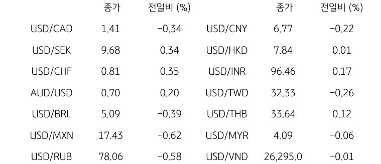 글로벌 주요 통화 동향