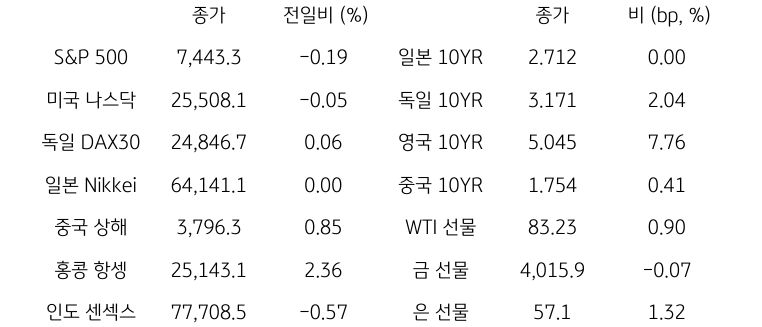 글로벌 금융시장 동향