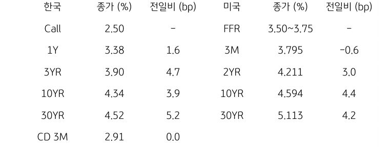 한국과 미국 채권 금리 동향