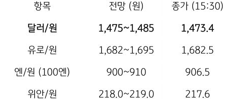 금일 주요 환율 전망