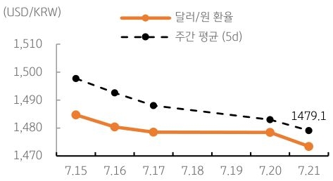 달러/원 환율 주간 추이
