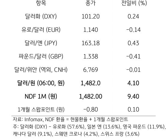 주요 통화 전일 동향