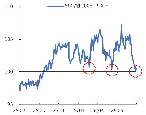 2025년 7월부터 2026년 5월까지 '달러/원' 200일 이격도 추이를 그래프로 정리했다.