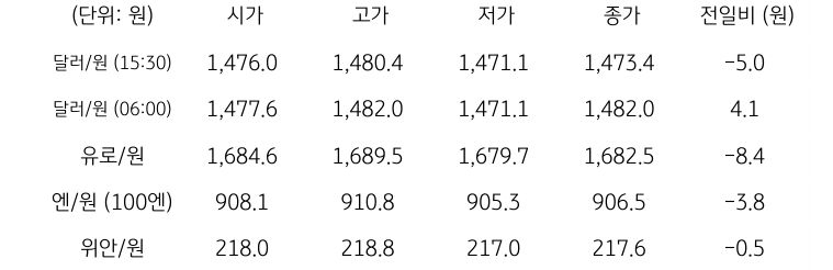 국내 외환 시장 동향