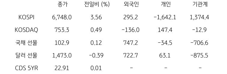 국내 금융시장 및 시장별 수급 동향