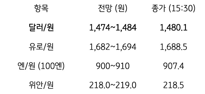 금일 주요 환율 전망